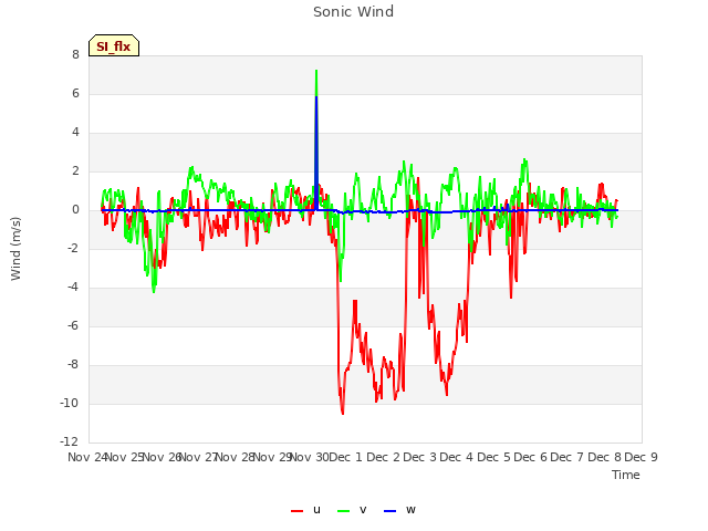 plot of Sonic Wind