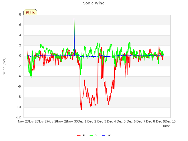 plot of Sonic Wind