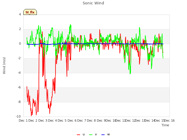 plot of Sonic Wind