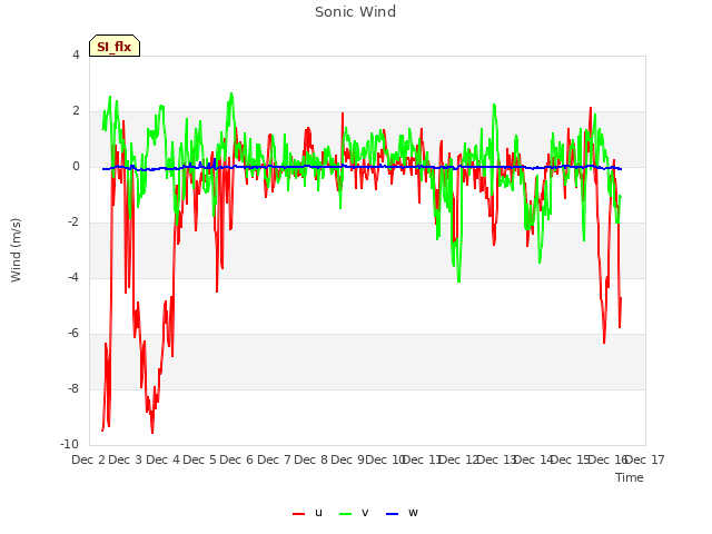 plot of Sonic Wind