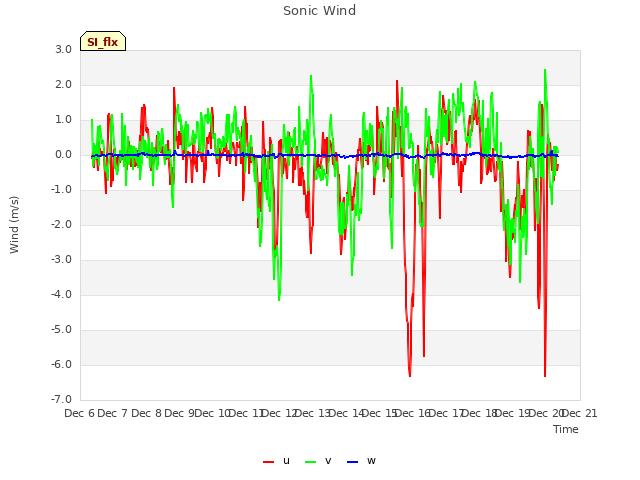 plot of Sonic Wind