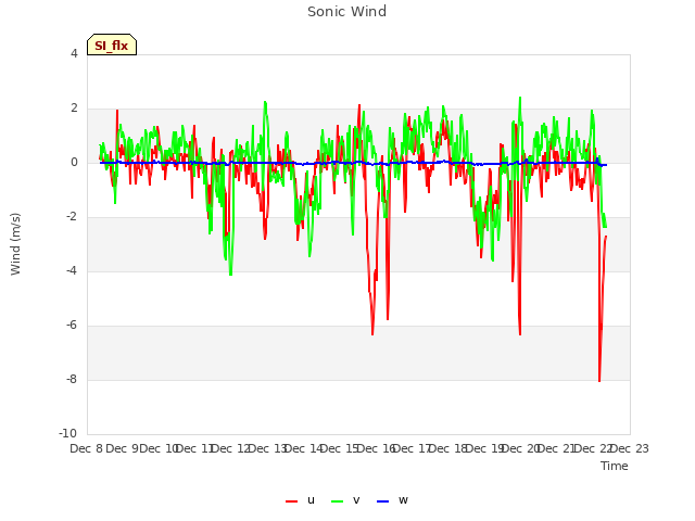 plot of Sonic Wind