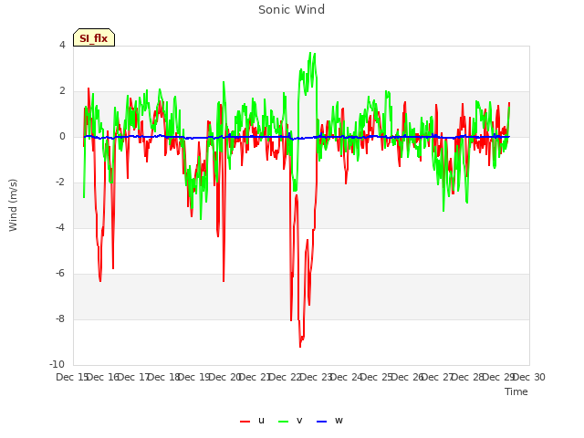 plot of Sonic Wind