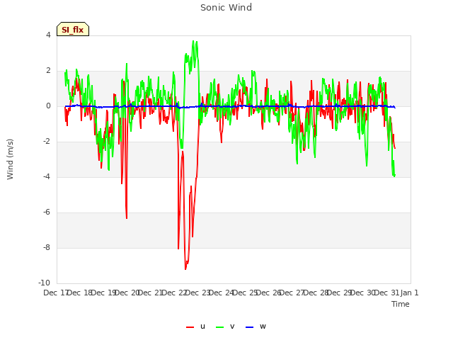 plot of Sonic Wind