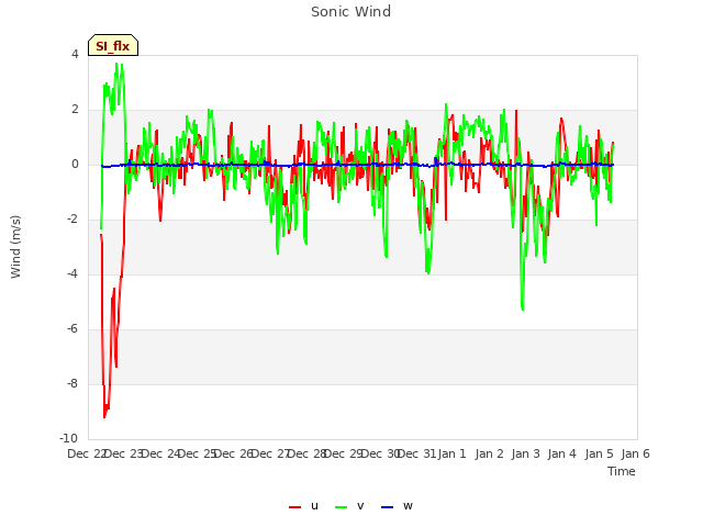 plot of Sonic Wind