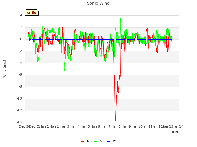 plot of Sonic Wind