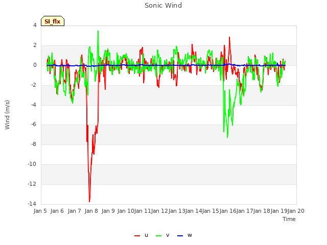 plot of Sonic Wind