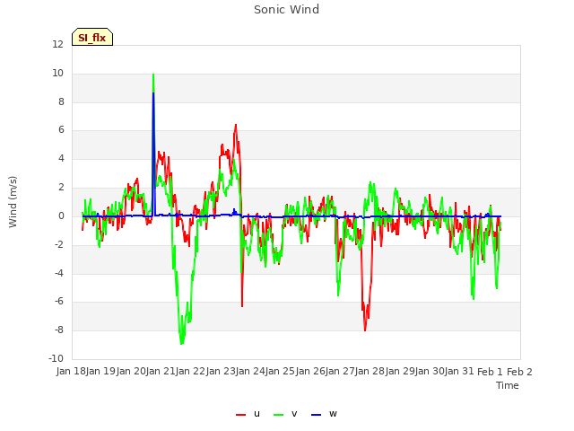 plot of Sonic Wind