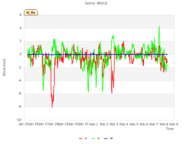plot of Sonic Wind
