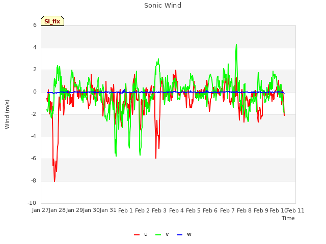 plot of Sonic Wind