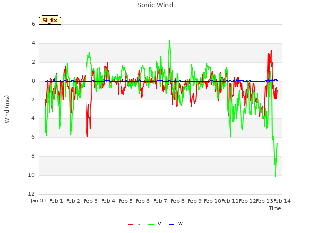 plot of Sonic Wind