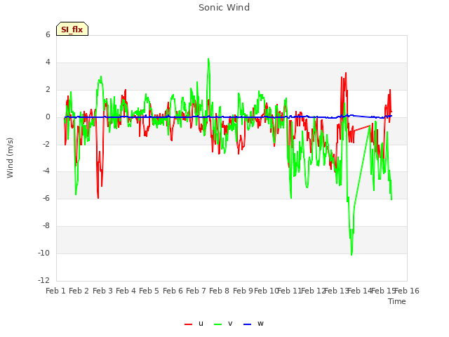 plot of Sonic Wind