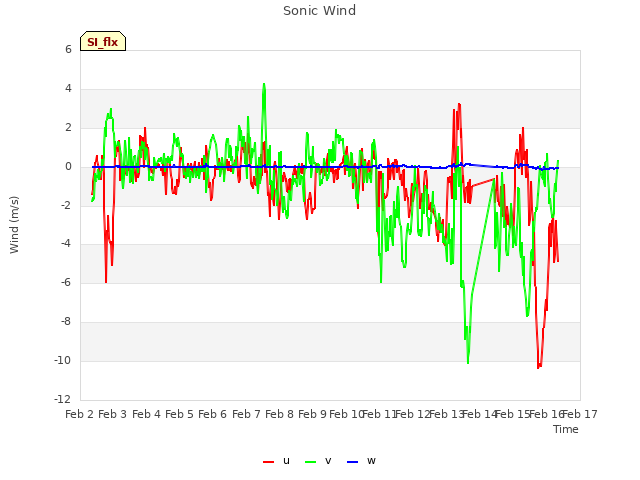 plot of Sonic Wind