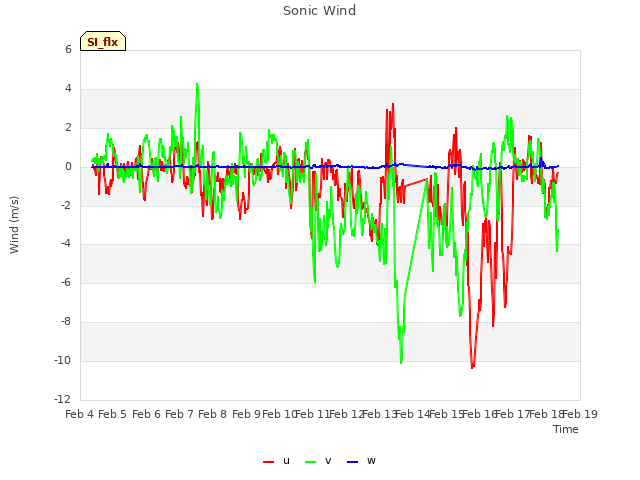 plot of Sonic Wind