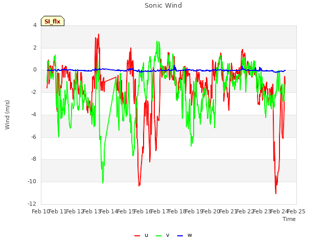 plot of Sonic Wind