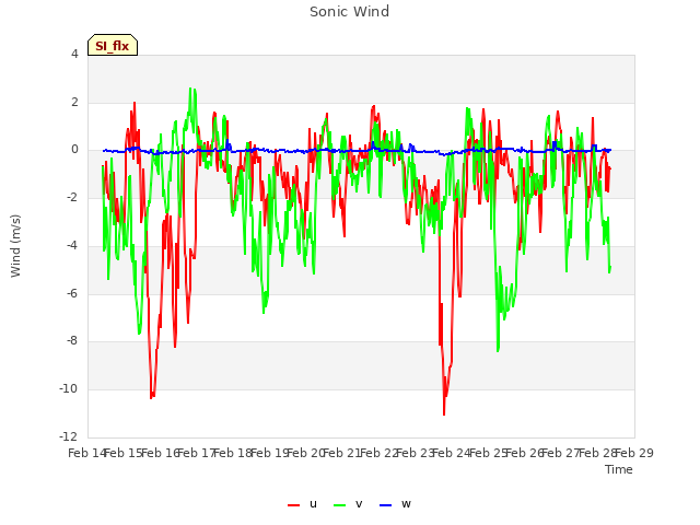 plot of Sonic Wind