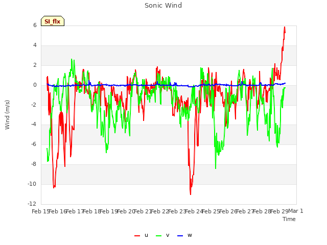 plot of Sonic Wind