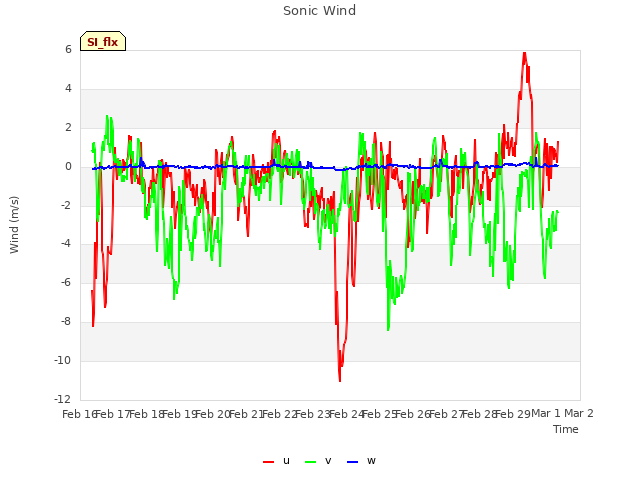 plot of Sonic Wind