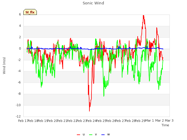 plot of Sonic Wind