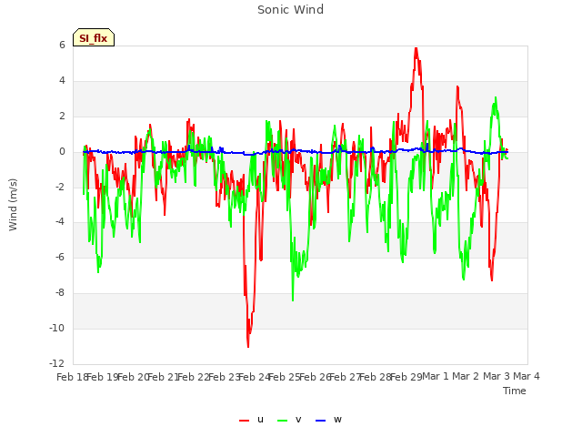 plot of Sonic Wind