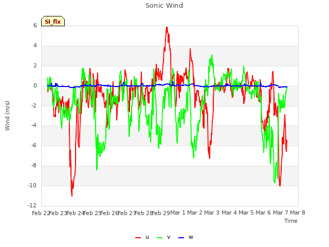 plot of Sonic Wind