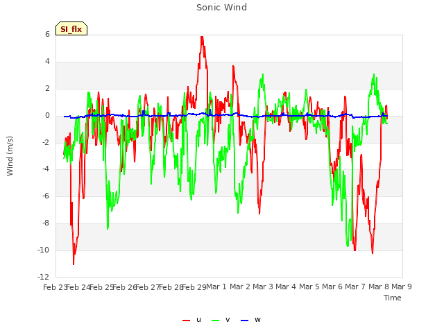 plot of Sonic Wind