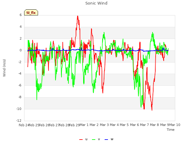 plot of Sonic Wind