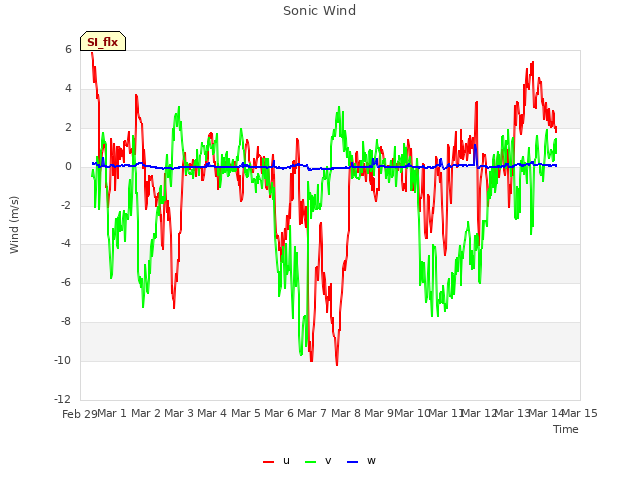 plot of Sonic Wind