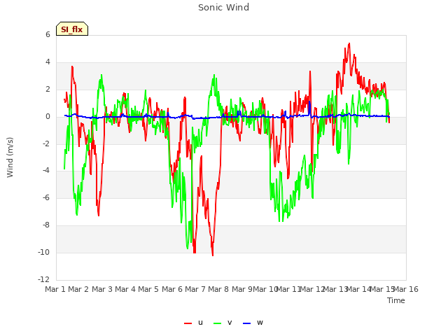 plot of Sonic Wind