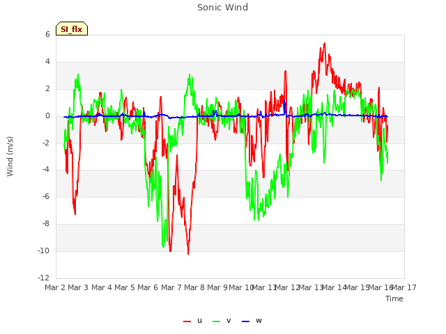 plot of Sonic Wind