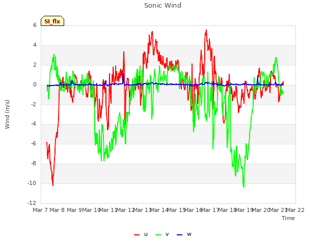 plot of Sonic Wind