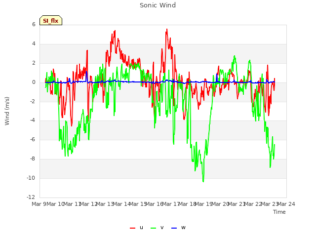 plot of Sonic Wind