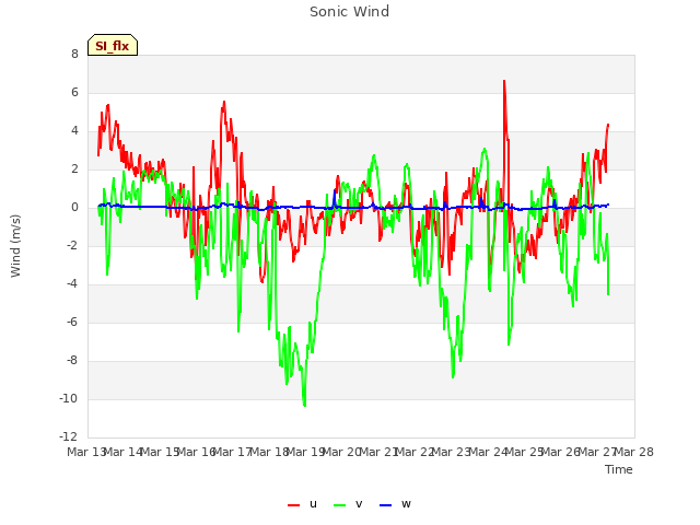 plot of Sonic Wind