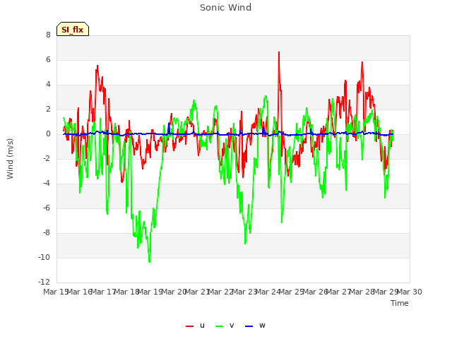 plot of Sonic Wind