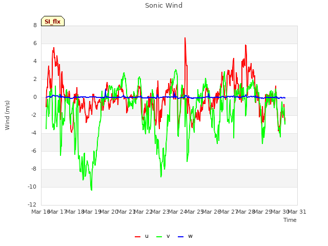 plot of Sonic Wind