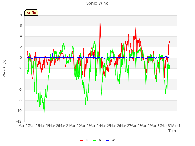 plot of Sonic Wind