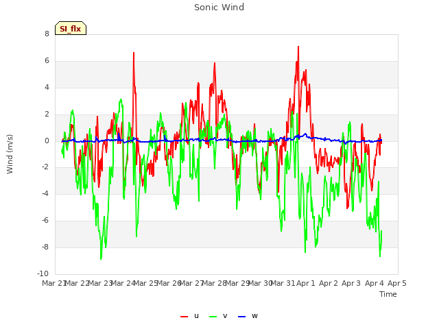 plot of Sonic Wind