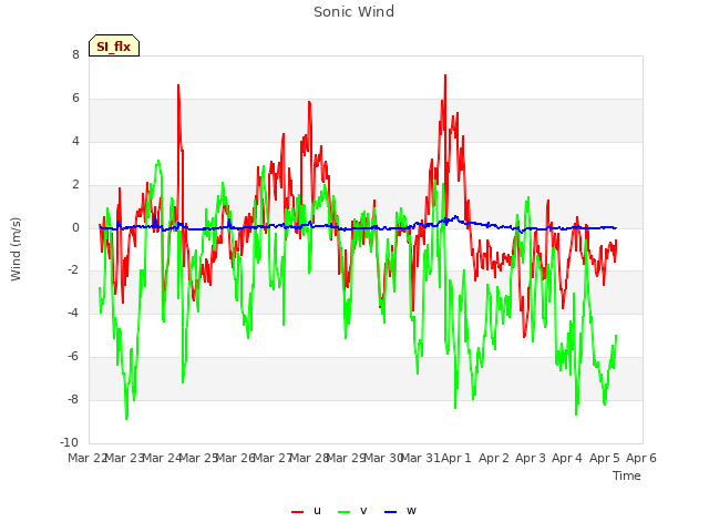 plot of Sonic Wind