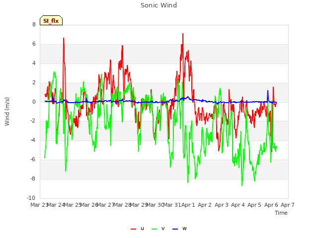 plot of Sonic Wind