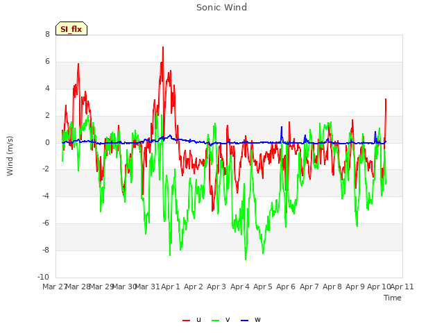 plot of Sonic Wind