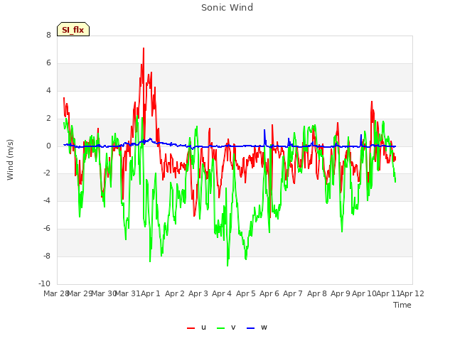 plot of Sonic Wind