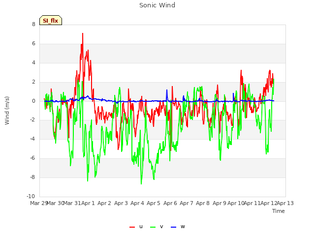 plot of Sonic Wind