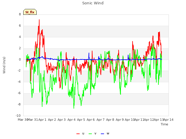 plot of Sonic Wind