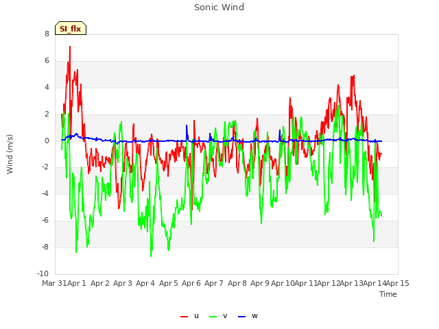 plot of Sonic Wind