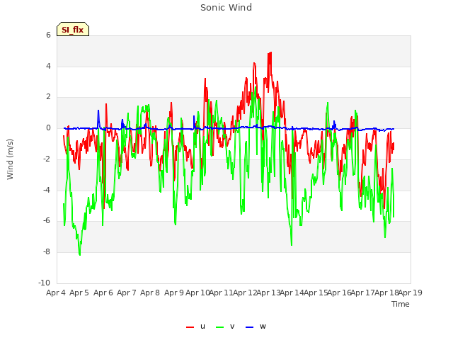 plot of Sonic Wind