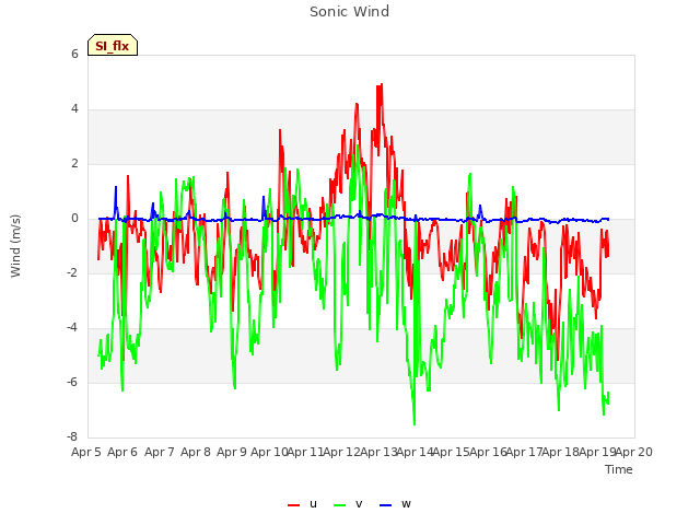 plot of Sonic Wind
