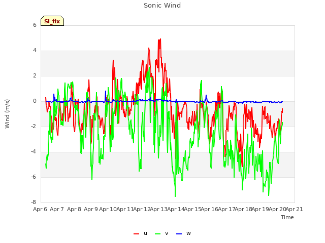 plot of Sonic Wind