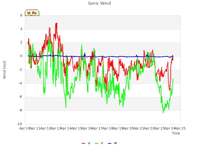 plot of Sonic Wind