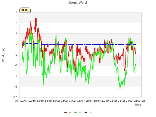 plot of Sonic Wind