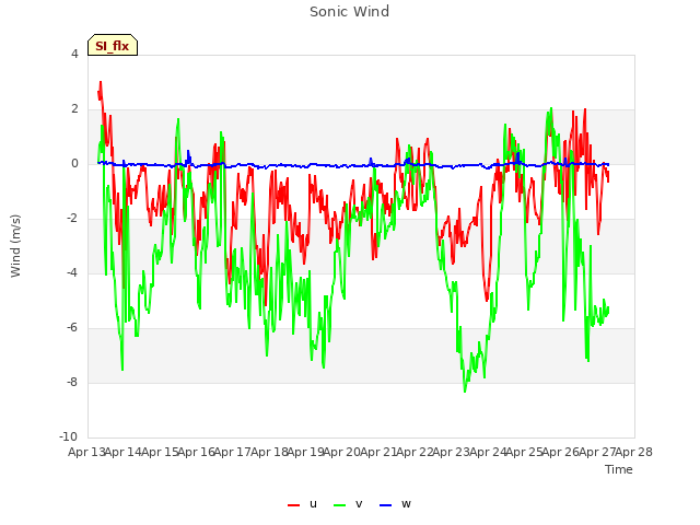 plot of Sonic Wind